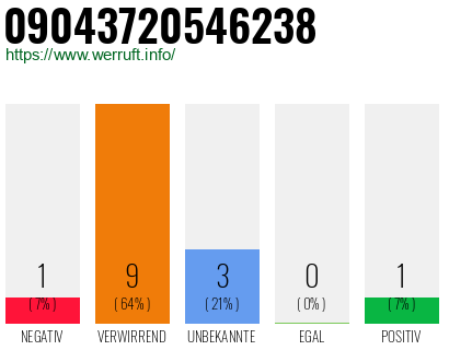 Rufnummer 09043720546238 Telefonnummer 09043720546238