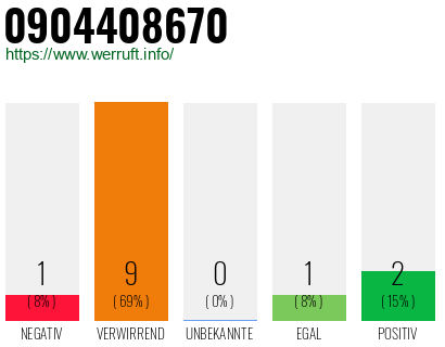 Rufnummer 0904408670 Telefonnummer 0904408670