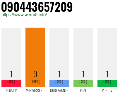 Rufnummer 090443657209 Telefonnummer 090443657209