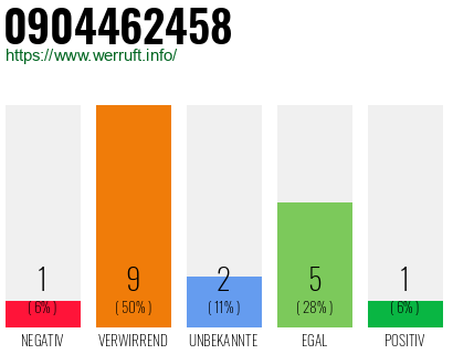 Rufnummer 0904462458 Telefonnummer 0904462458