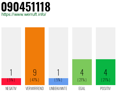 Rufnummer 090451118 Telefonnummer 090451118