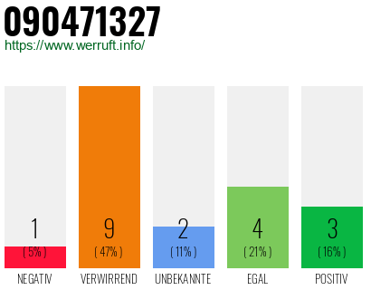 Rufnummer 090471327 Telefonnummer 090471327