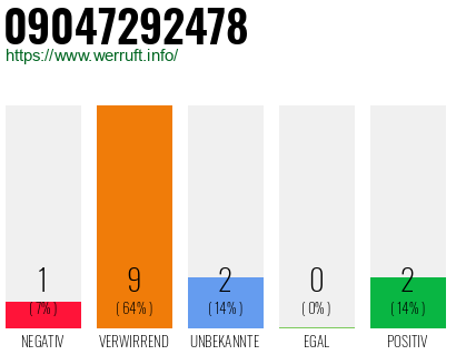 Rufnummer 09047292478 Telefonnummer 09047292478