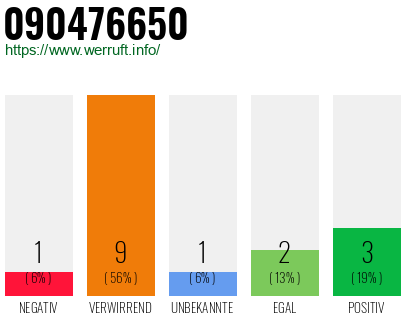 Rufnummer 090476650 Telefonnummer 090476650