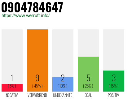 Rufnummer 0904784647 Telefonnummer 0904784647