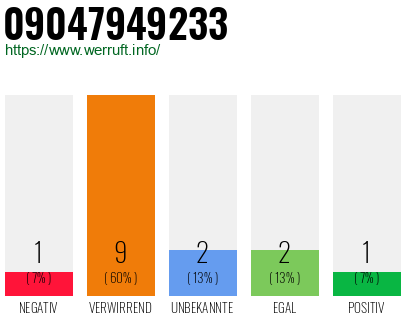 Rufnummer 09047949233 Telefonnummer 09047949233