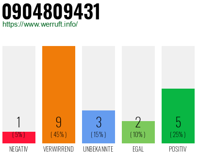 Rufnummer 0904809431 Telefonnummer 0904809431