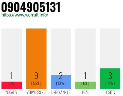 Rufnummer 0904905131 Telefonnummer 0904905131