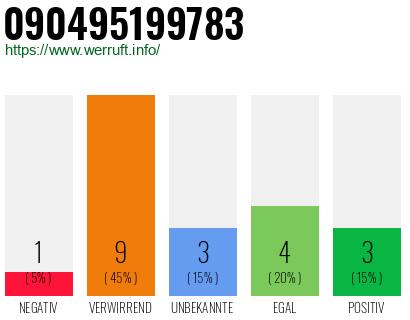 Rufnummer 090495199783 Telefonnummer 090495199783