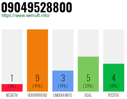 Rufnummer 09049528800 Telefonnummer 09049528800