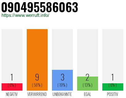 Rufnummer 090495586063 Telefonnummer 090495586063