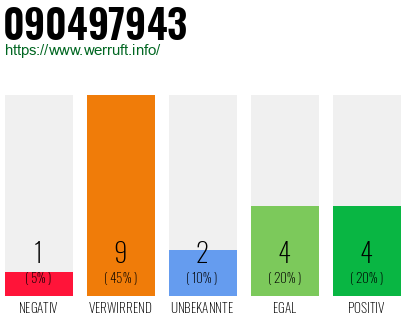 Rufnummer 090497943 Telefonnummer 090497943
