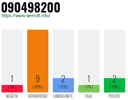 Rufnummer 090498200 Telefonnummer 090498200