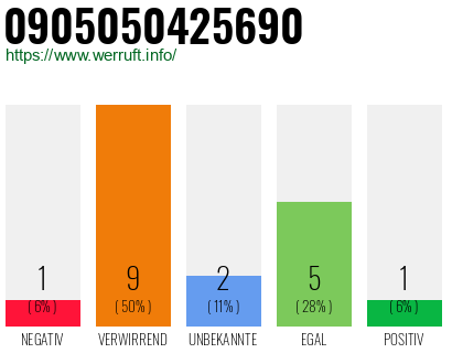 Rufnummer 0905050425690 Telefonnummer 0905050425690