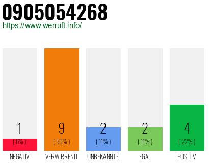 Rufnummer 0905054268 Telefonnummer 0905054268