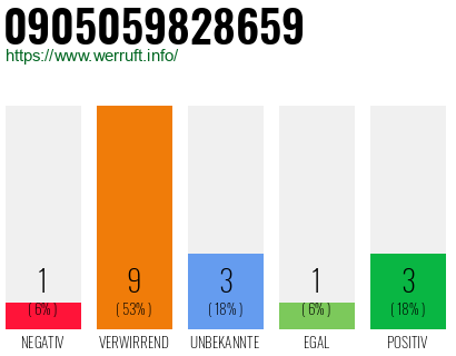 Rufnummer 0905059828659 Telefonnummer 0905059828659