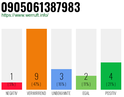 Rufnummer 0905061387983 Telefonnummer 0905061387983