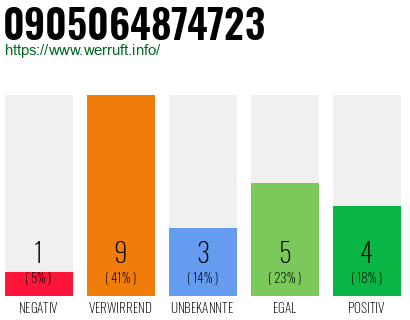 Rufnummer 0905064874723 Telefonnummer 0905064874723
