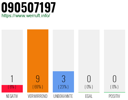 Rufnummer 090507197 Telefonnummer 090507197