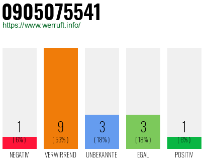 Rufnummer 0905075541 Telefonnummer 0905075541