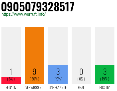 Rufnummer 0905079328517 Telefonnummer 0905079328517