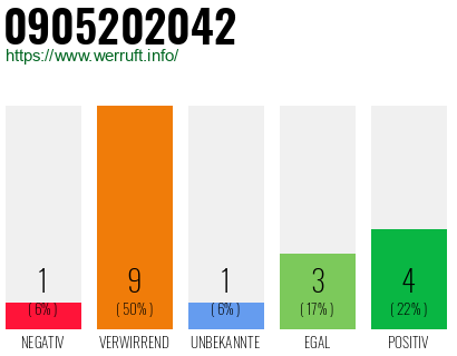 Rufnummer 0905202042 Telefonnummer 0905202042