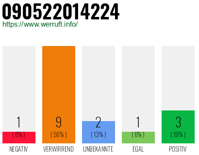 Rufnummer 090522014224 Telefonnummer 090522014224