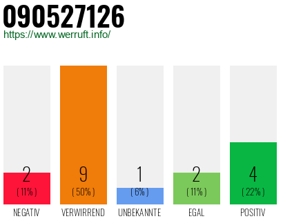 Rufnummer 090527126 Telefonnummer 090527126