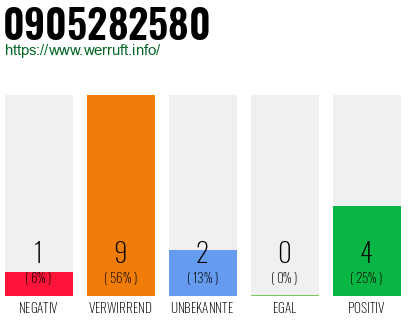 Rufnummer 0905282580 Telefonnummer 0905282580