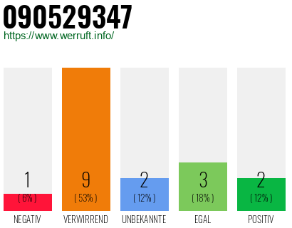 Rufnummer 090529347 Telefonnummer 090529347