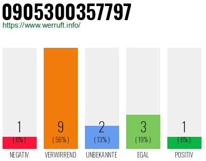 Rufnummer 0905300357797 Telefonnummer 0905300357797