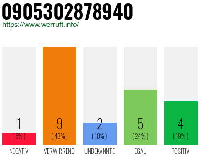 Rufnummer 0905302878940 Telefonnummer 0905302878940