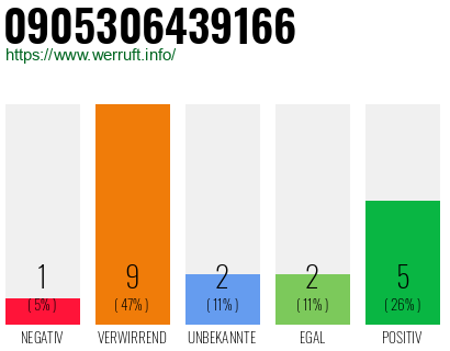 Rufnummer 0905306439166 Telefonnummer 0905306439166