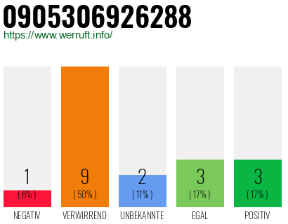 Rufnummer 0905306926288 Telefonnummer 0905306926288