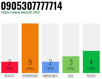 Rufnummer 0905307777714 Telefonnummer 0905307777714