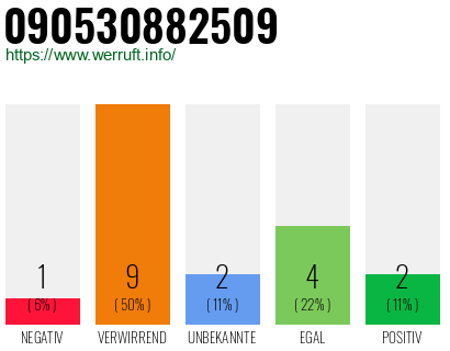 Rufnummer 090530882509 Telefonnummer 090530882509