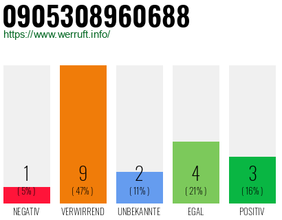 Rufnummer 0905308960688 Telefonnummer 0905308960688