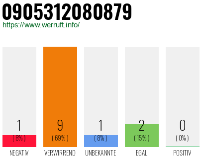 Rufnummer 0905312080879 Telefonnummer 0905312080879