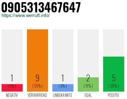 Rufnummer 0905313467647 Telefonnummer 0905313467647