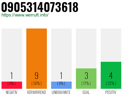 Rufnummer 0905314073618 Telefonnummer 0905314073618