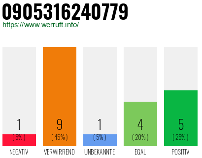 Rufnummer 0905316240779 Telefonnummer 0905316240779