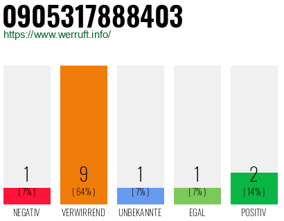 Rufnummer 0905317888403 Telefonnummer 0905317888403