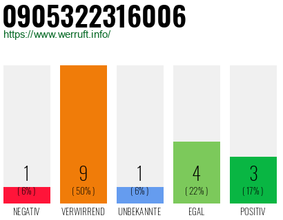 Rufnummer 0905322316006 Telefonnummer 0905322316006
