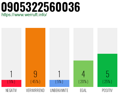 Rufnummer 0905322560036 Telefonnummer 0905322560036