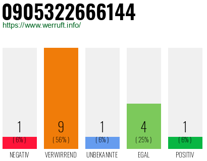 Rufnummer 0905322666144 Telefonnummer 0905322666144