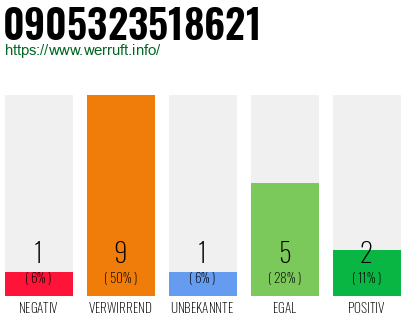 Rufnummer 0905323518621 Telefonnummer 0905323518621