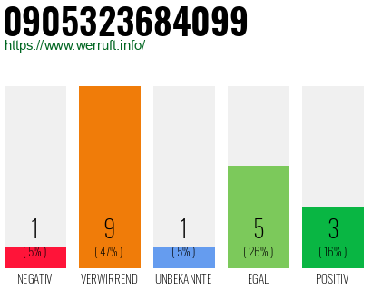 Rufnummer 0905323684099 Telefonnummer 0905323684099