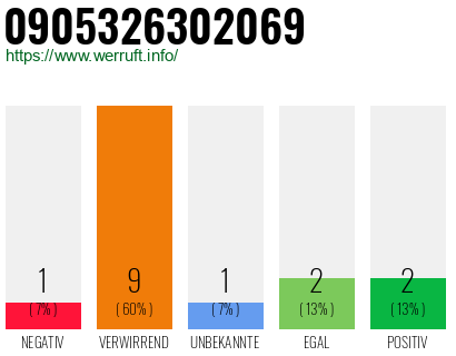 Rufnummer 0905326302069 Telefonnummer 0905326302069