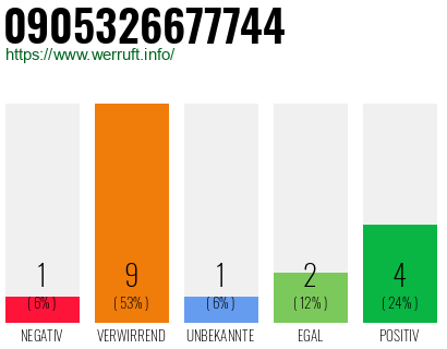 Rufnummer 0905326677744 Telefonnummer 0905326677744