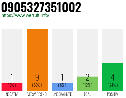 Rufnummer 0905327351002 Telefonnummer 0905327351002